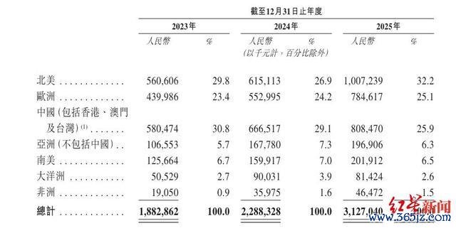 2023-2025年创念念三维各地区营收及占比